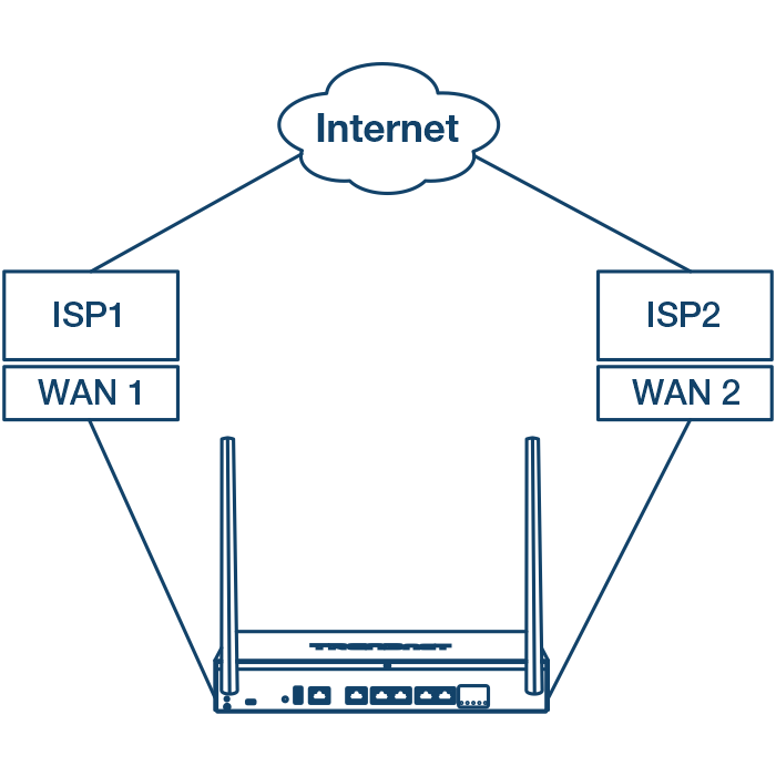 Diagrama de red que muestra dos ISP conectados a un router Wi-Fi.